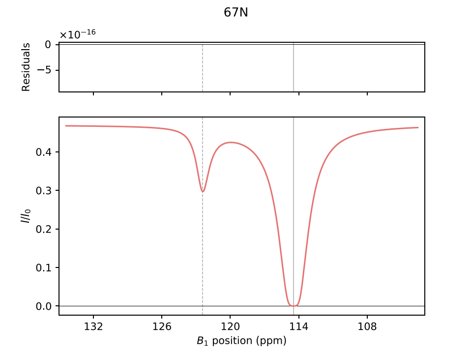 CEST profile