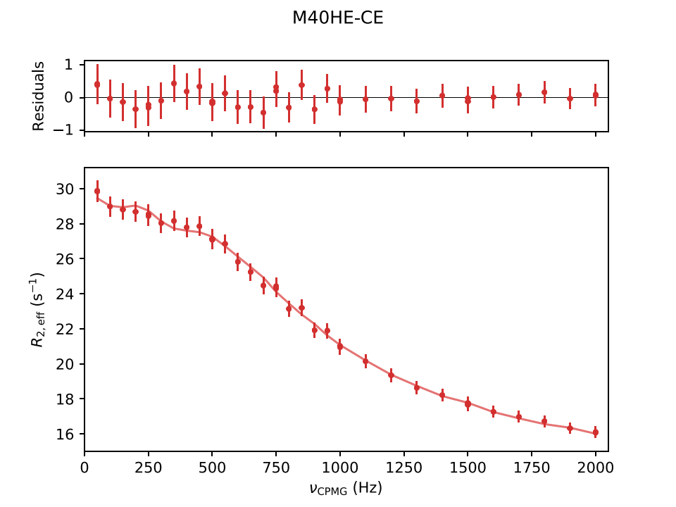 CPMG profile